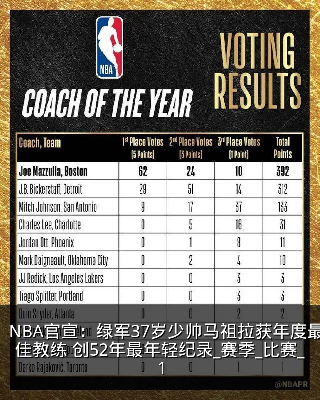 NBA官宣：绿军37岁少帅马祖拉获年度最佳教练 创52年最年轻纪录_赛季_比赛_1